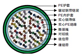 ICEA S-85-625ʵ��PE��Ե&AP���� (ALPETH) �绰����